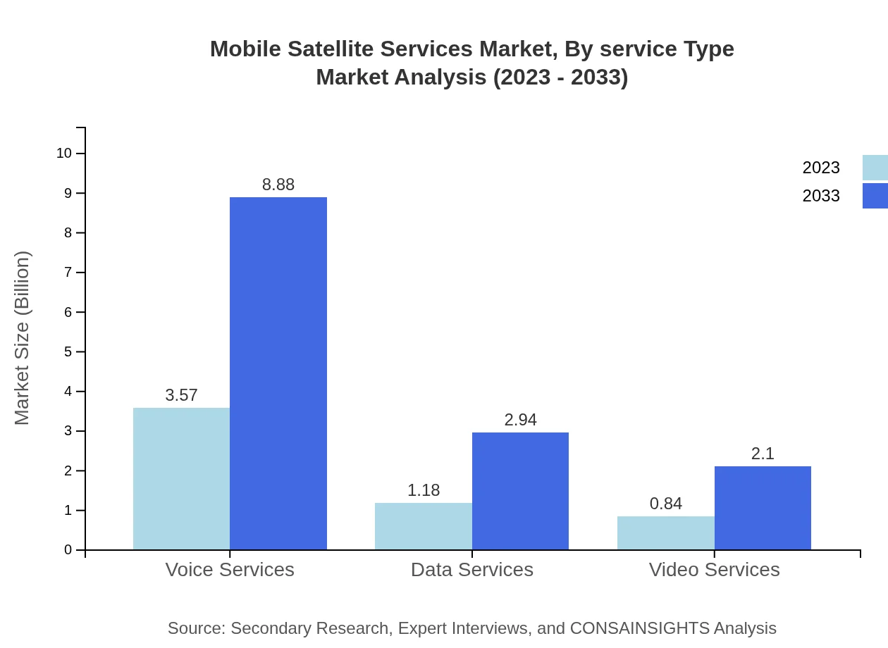 Global Mobile Satellite Services Market, By Service Type Market Analysis (2023 - 2033)
