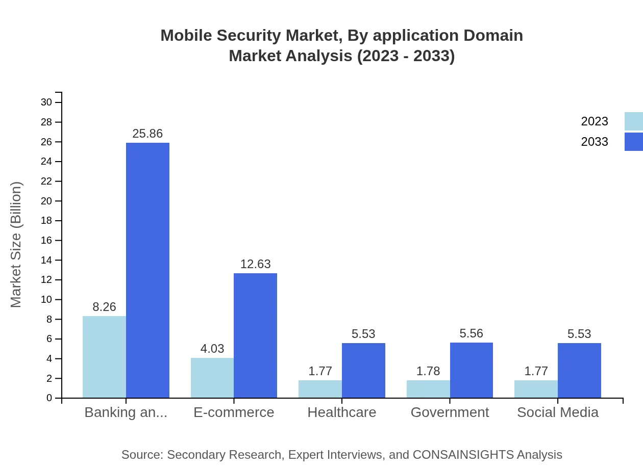 Global Mobile Security Market, By Application Domain Market Analysis (2023 - 2033)