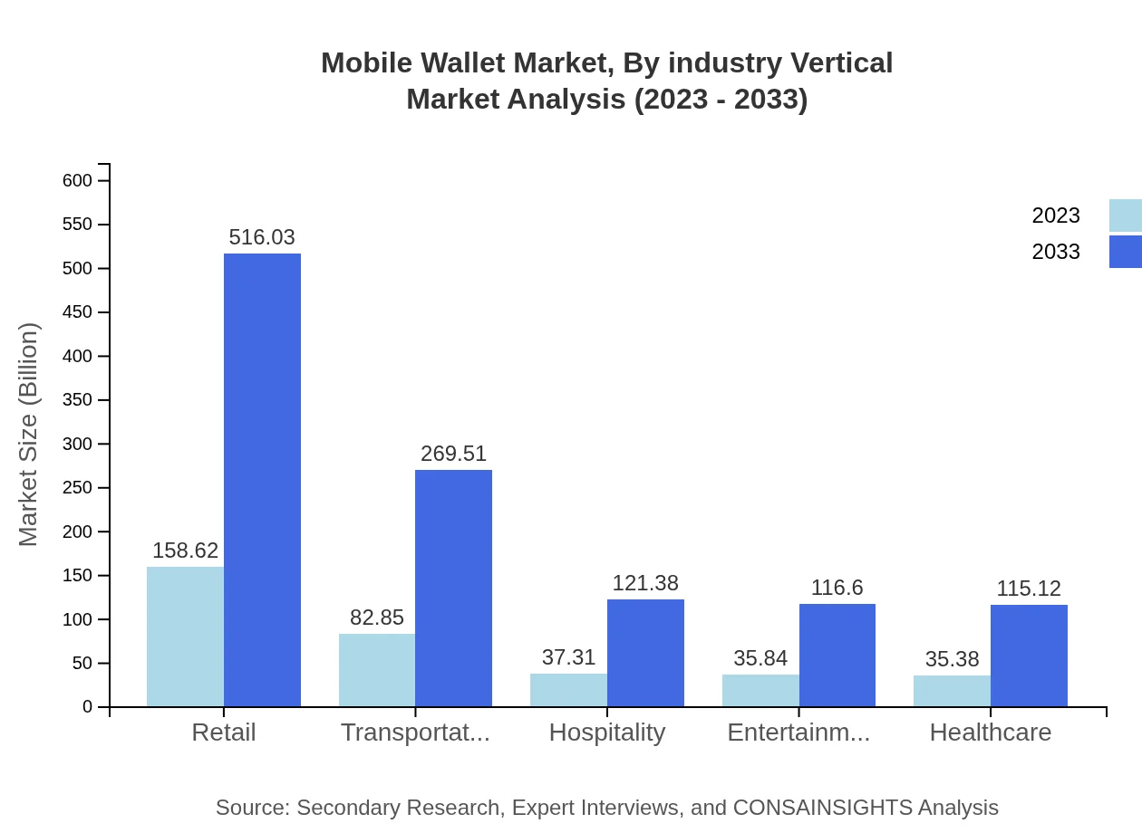 Global Mobile Wallet Market, By Industry Vertical Market Analysis (2023 - 2033)
