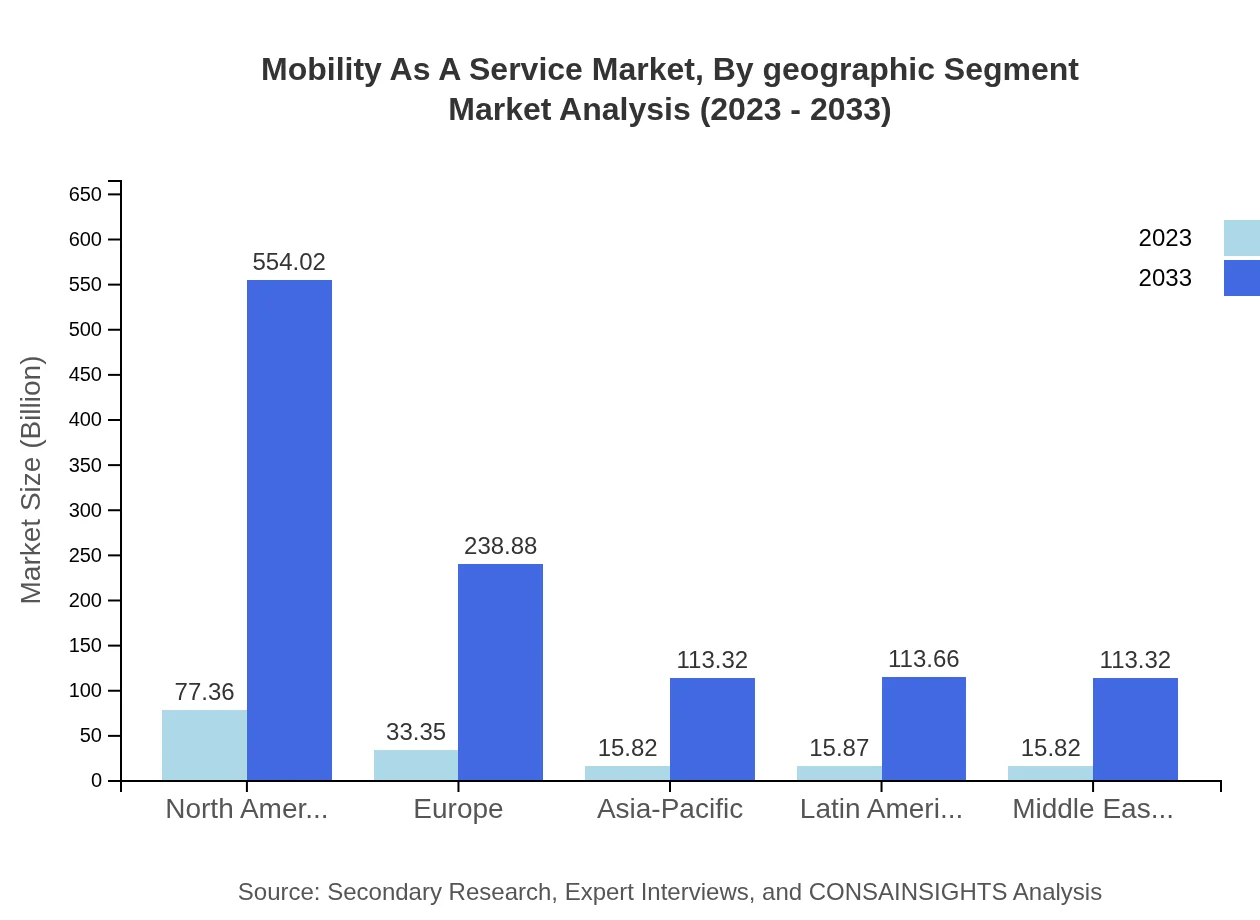Global Mobility-as-a-Service Market, By Geography Market Analysis (2023 - 2033)
