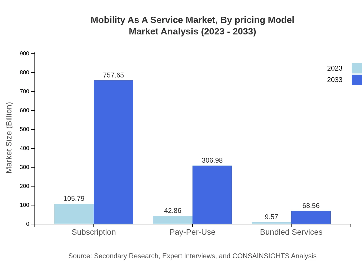 Global Mobility-as-a-Service Market, By Pricing Model Market Analysis (2023 - 2033)