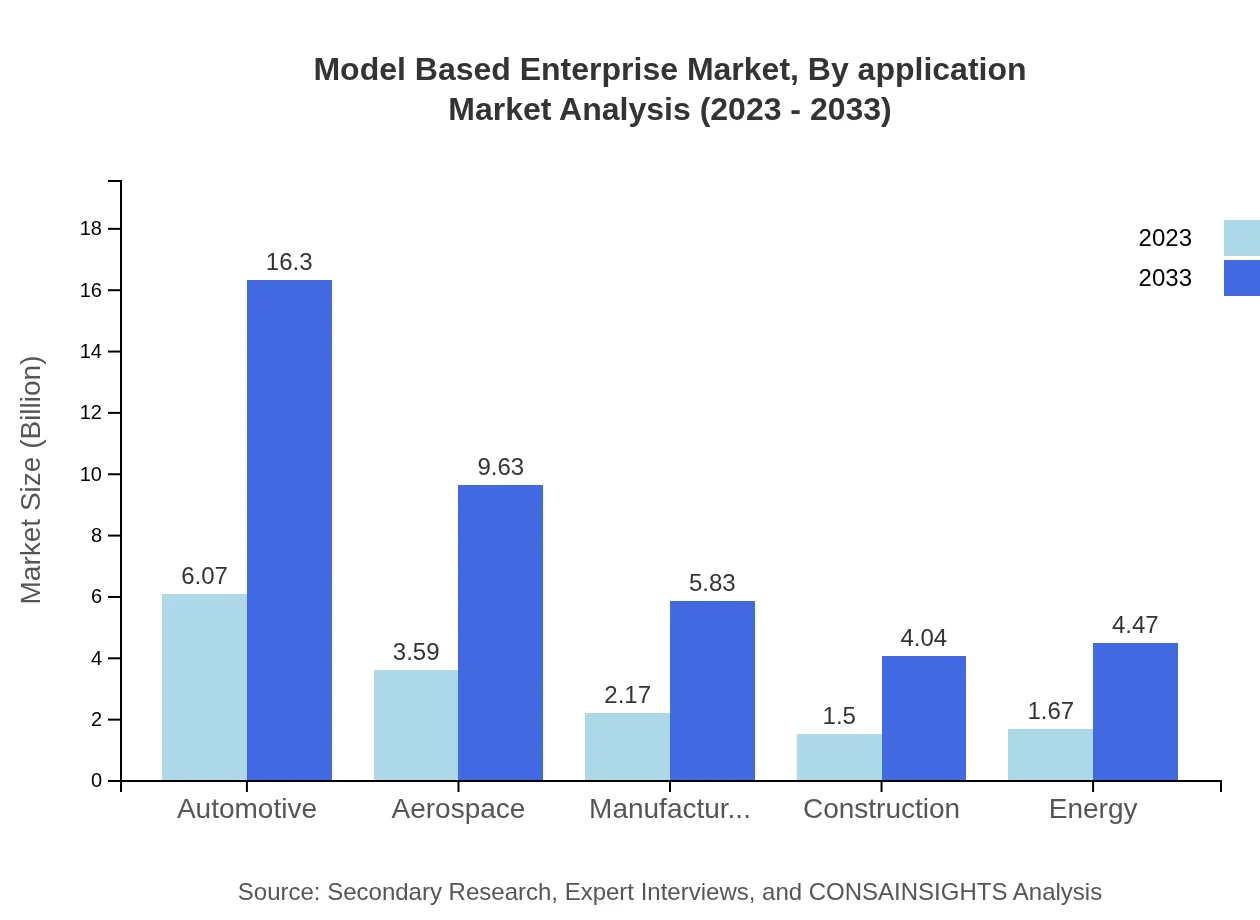 Global Model-Based Enterprise Market, By Application Market Analysis (2023 - 2033)