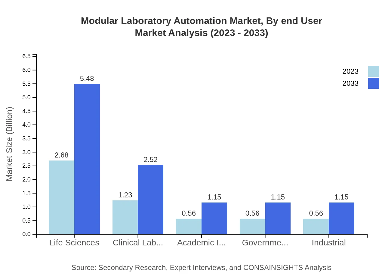 Global Modular Laboratory Automation Market, By End-User Market Analysis (2023 - 2033)