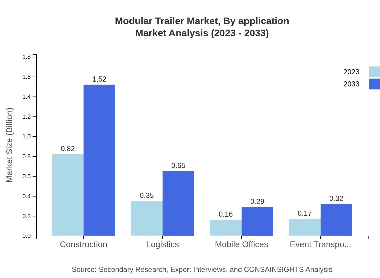 Global Modular Trailer Market, By Application Market Analysis (2023 - 2033)