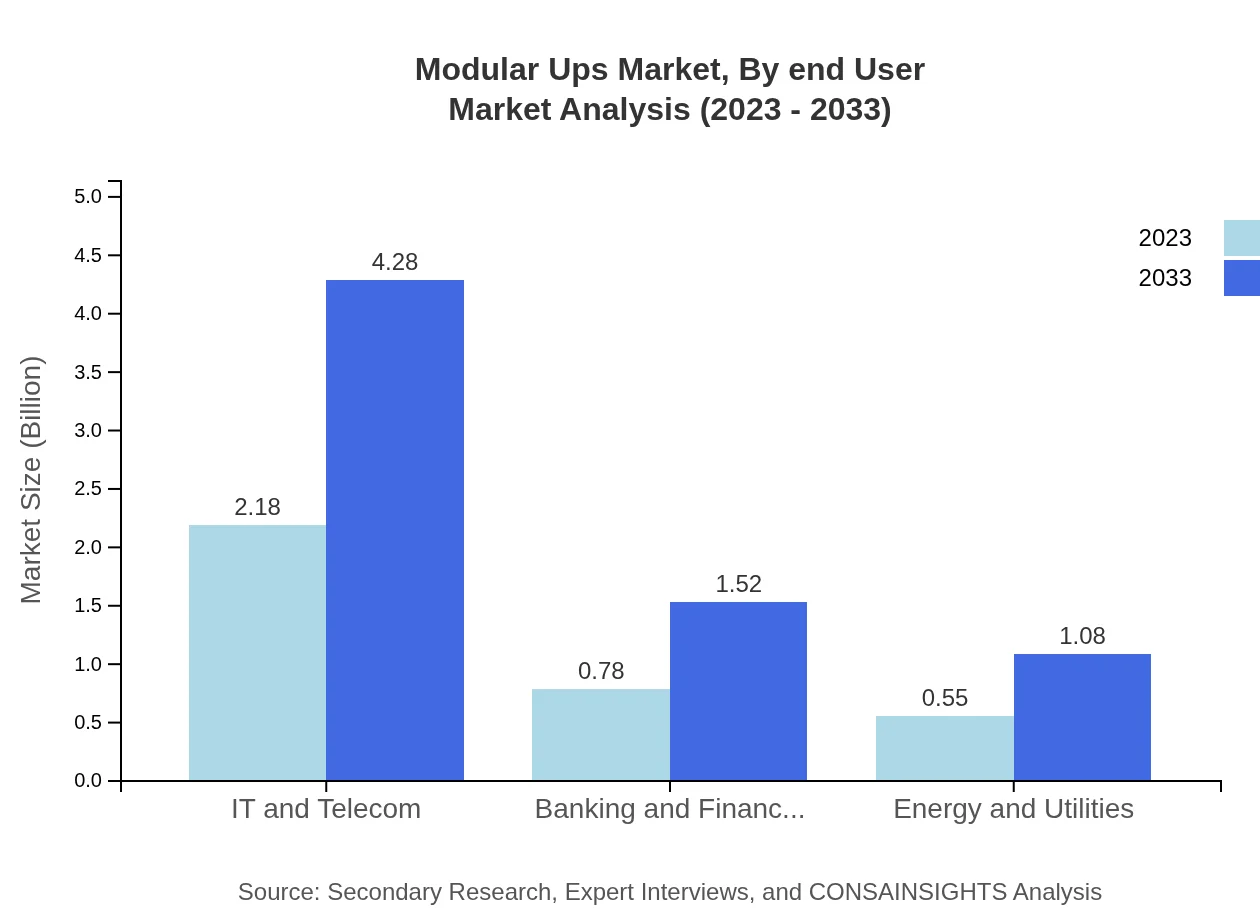 Global Modular UPS Market, By End-User Market Analysis (2023 - 2033)