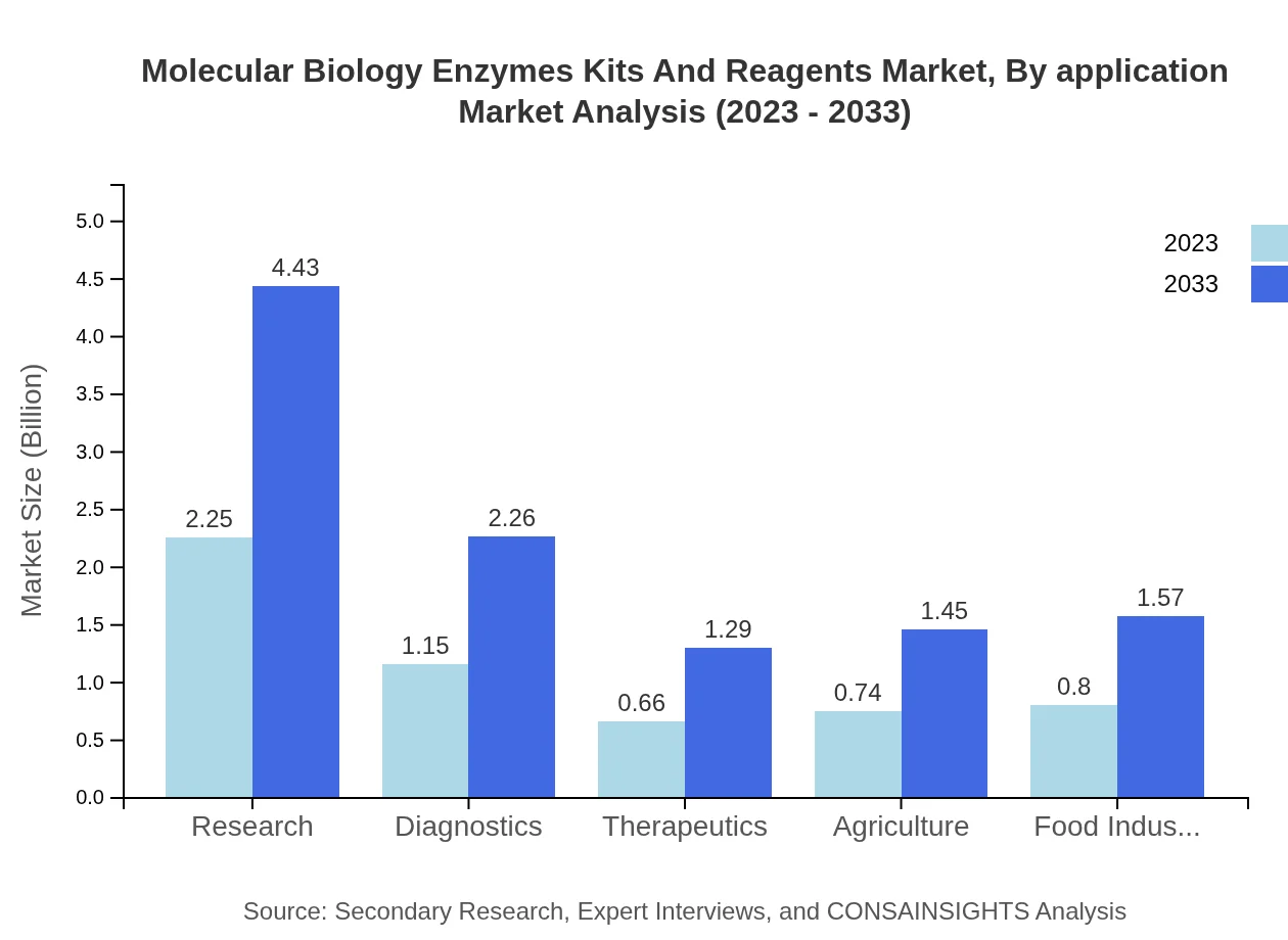 Global Molecular Biology Enzymes, Kits and Reagents Market, By Application Market Analysis (2023 - 2033)