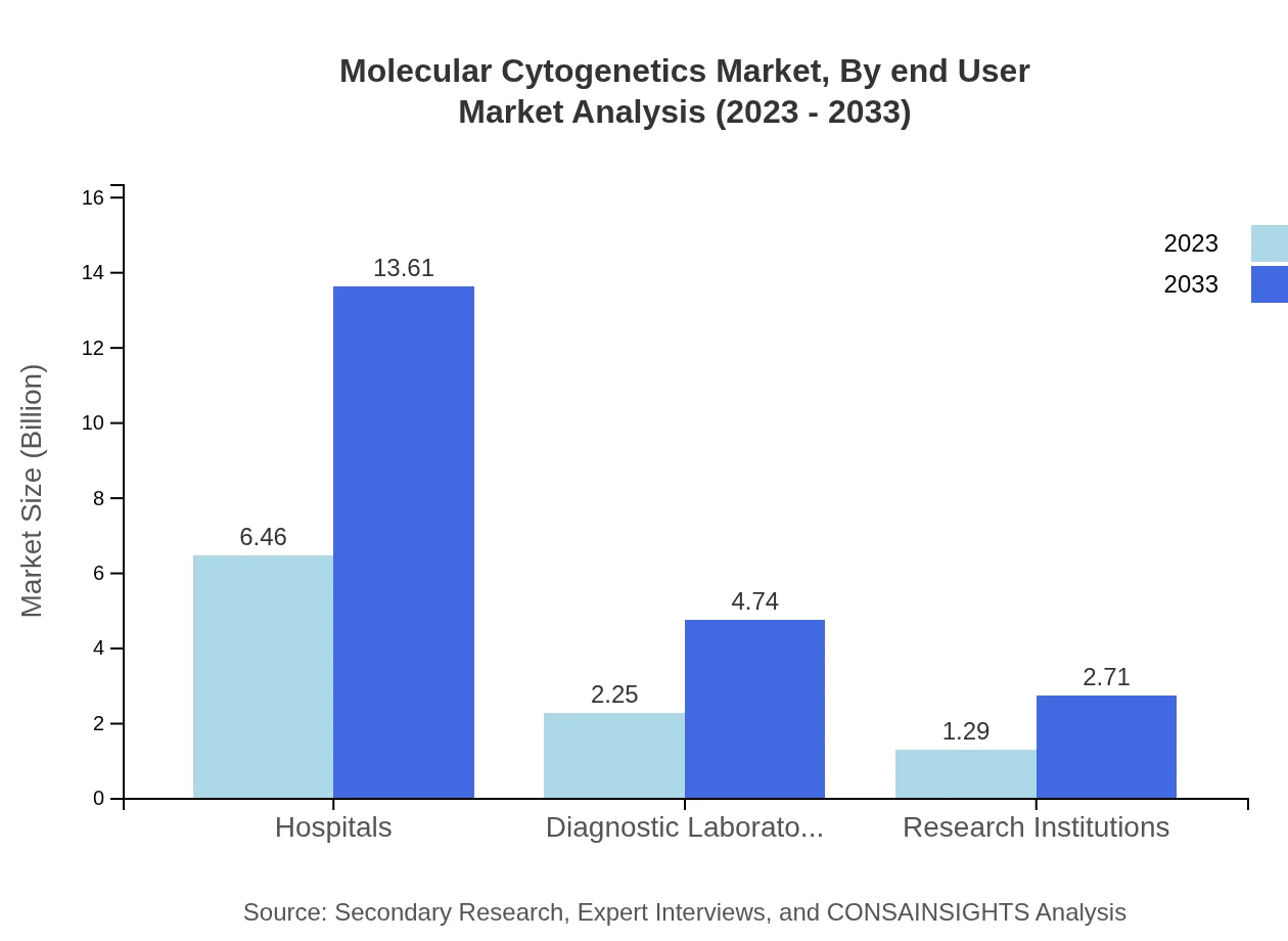 Global Molecular Cytogenetics Market, By End-User Market Analysis (2023 - 2033)