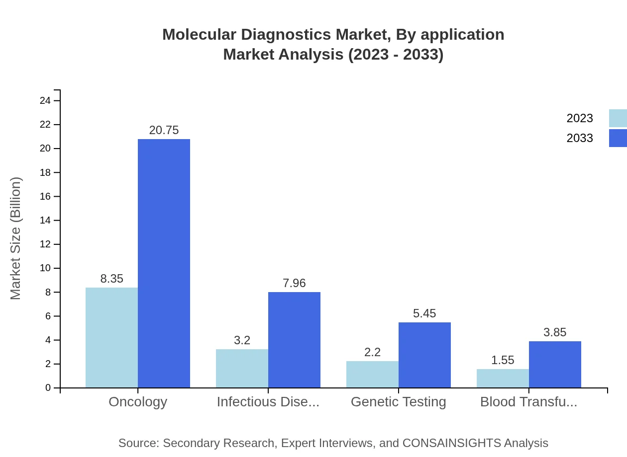 Global Molecular Diagnostics Market, By Application Market Analysis (2023 - 2033)