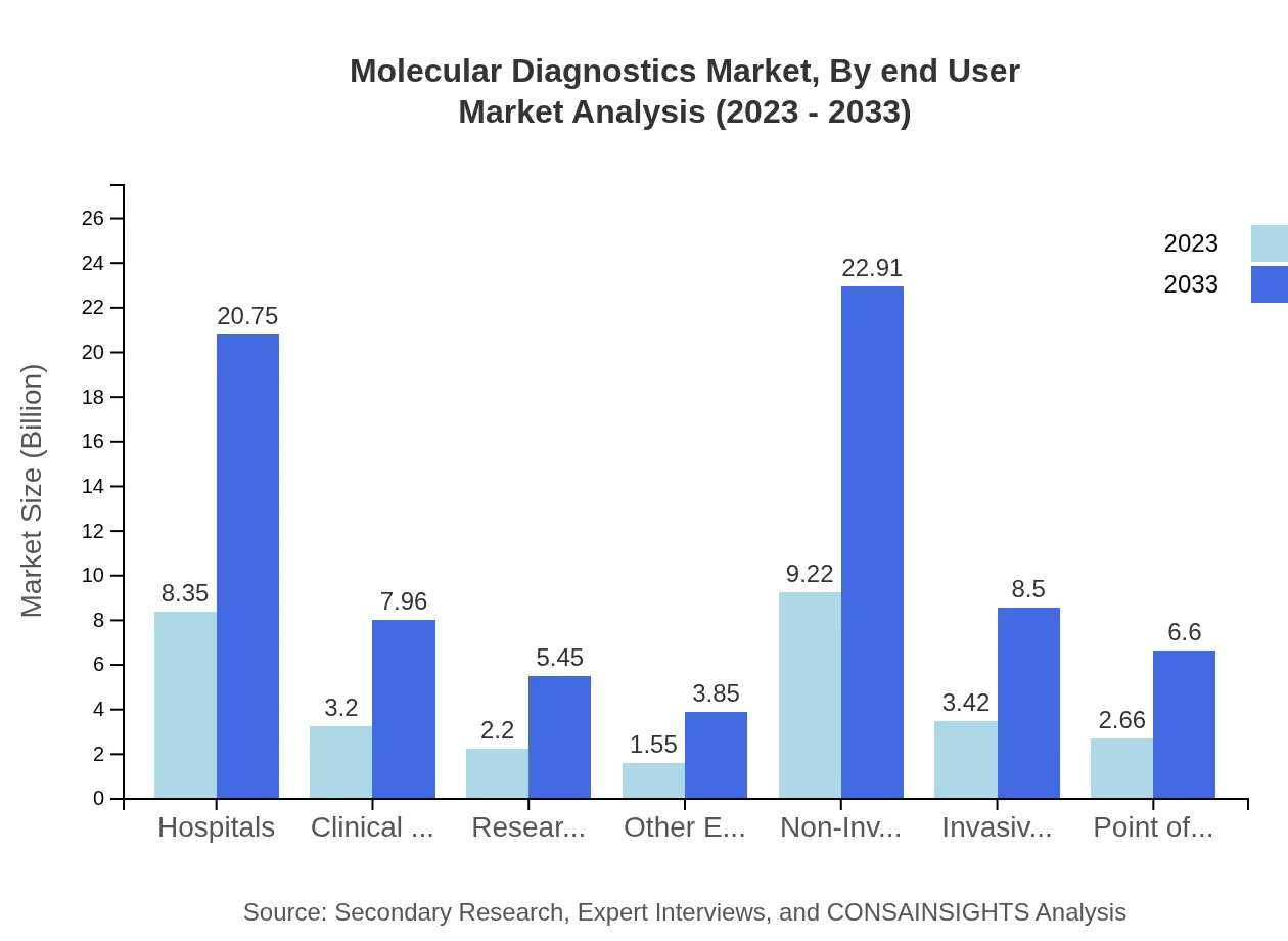 Global Molecular Diagnostics Market, By End-User Market Analysis (2023 - 2033)
