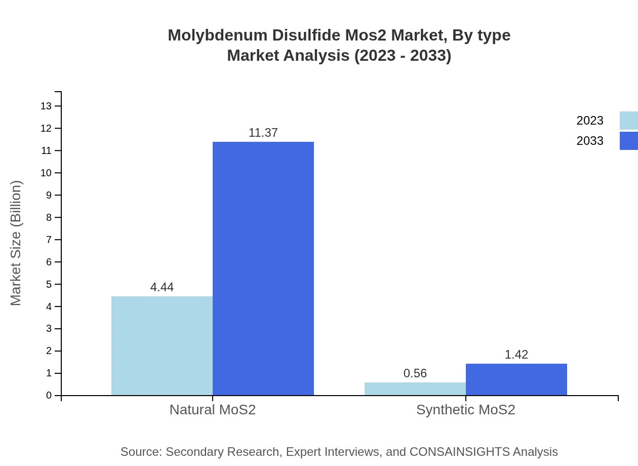 Global Molybdenum Disulfide (MoS2) Market, By Type Market Analysis (2023 - 2033)