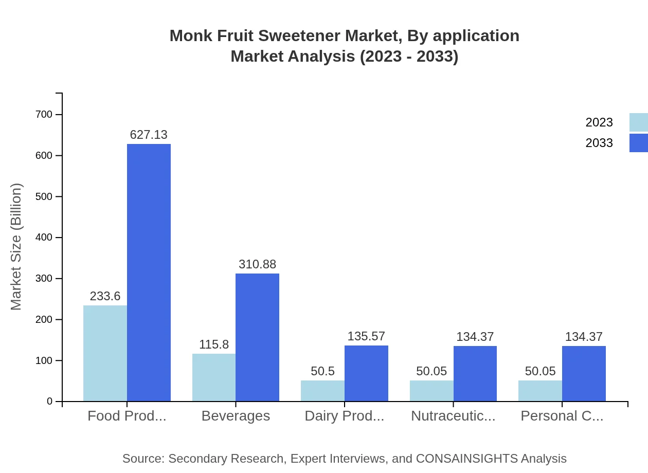 Global Monk Fruit Sweetener Market, By Application Market Analysis (2023 - 2033)