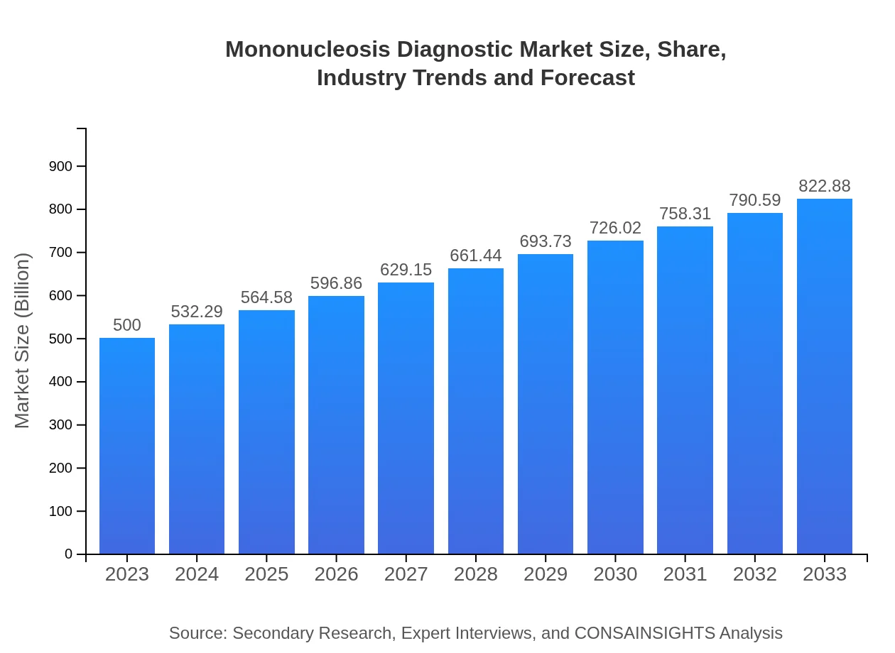  Mononucleosis Diagnostic Market Report (2023 - 2033)