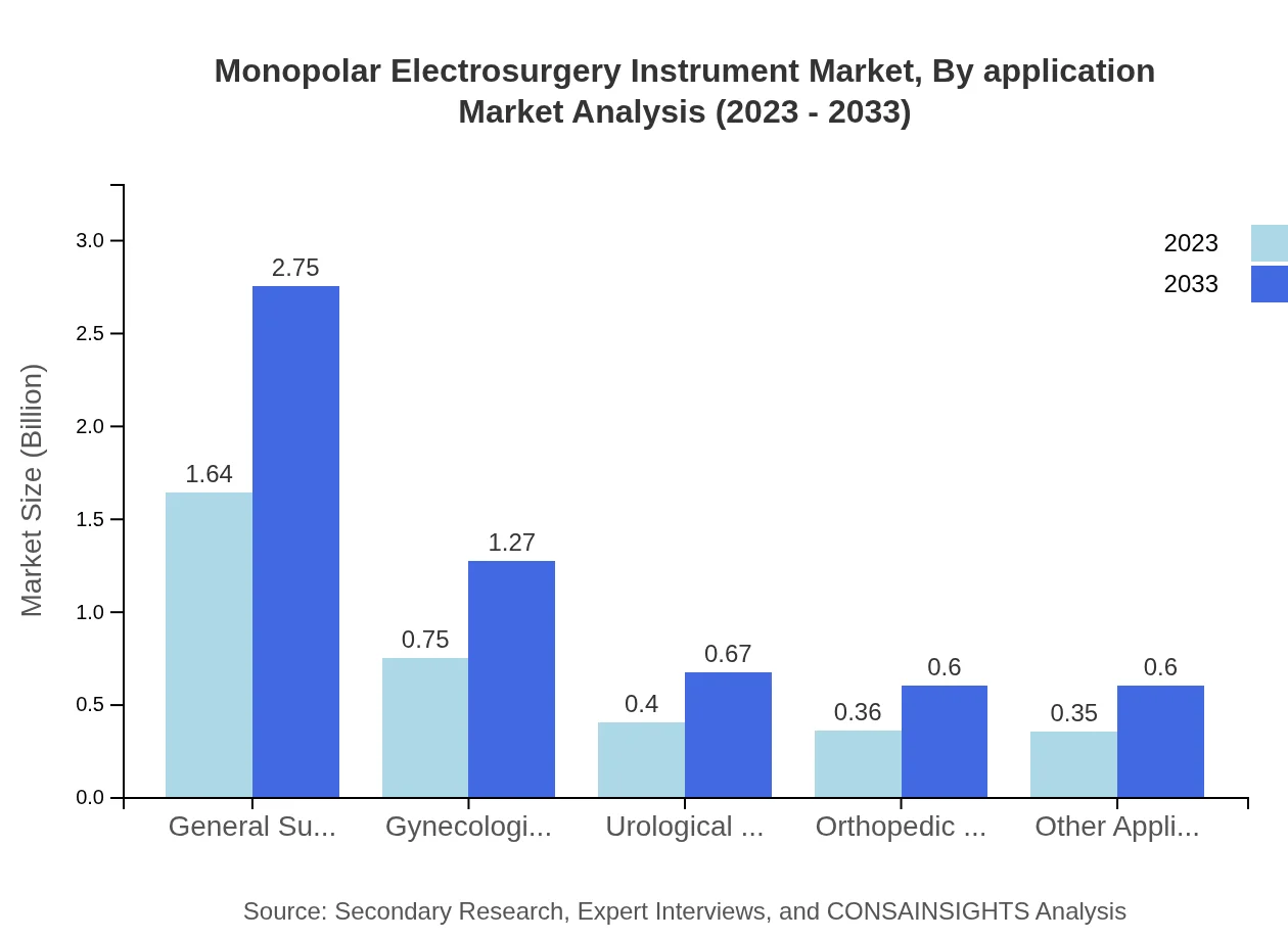 Global Monopolar Electrosurgery Instrument Market, By Application Market Analysis (2023 - 2033)