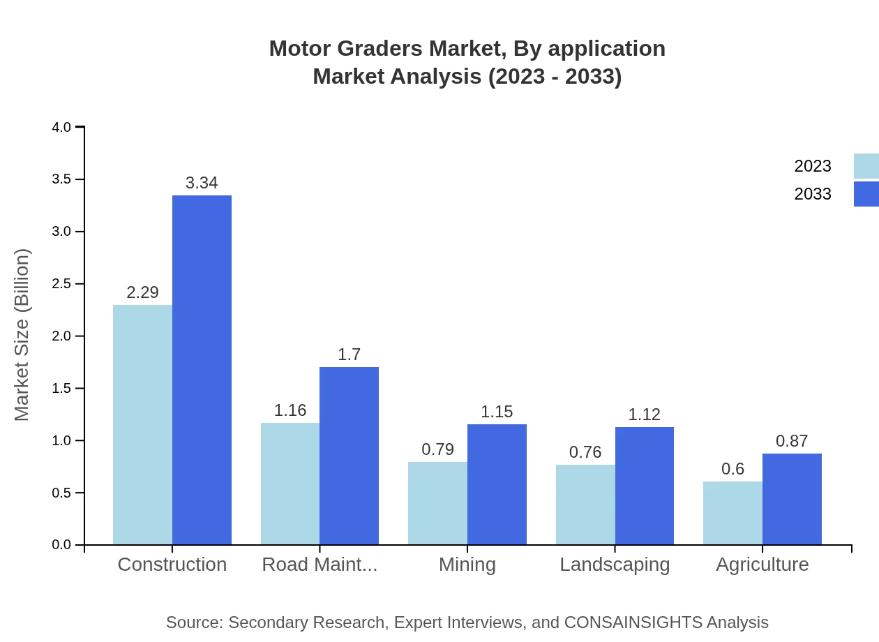 Global Motor Graders Market, By Application Market Analysis (2023 - 2033)