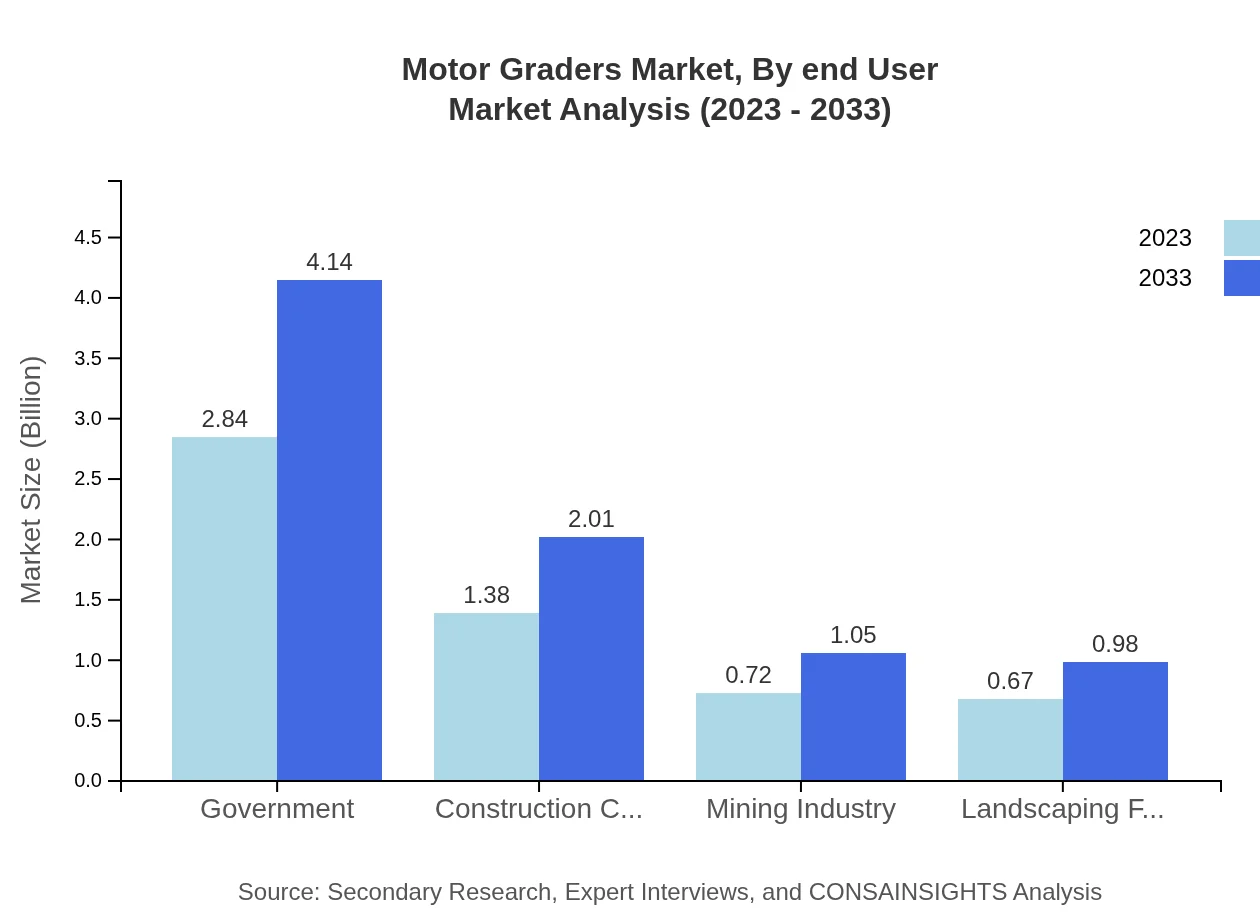 Global Motor Graders Market, By End-User Market Analysis (2023 - 2033)