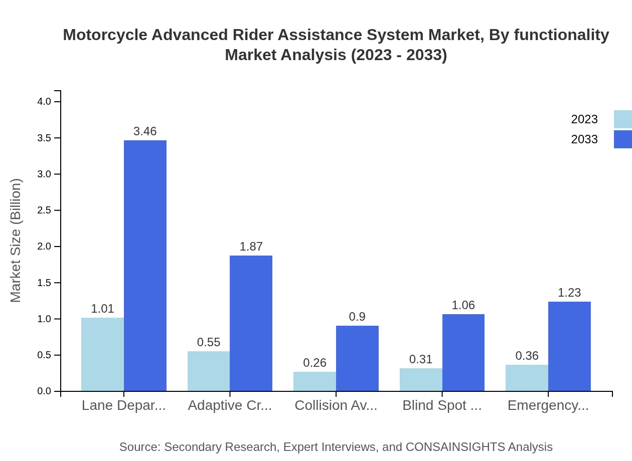 Global Motorcycle Advanced Rider Assistance System Market, By Functionality Market Analysis (2023 - 2033)