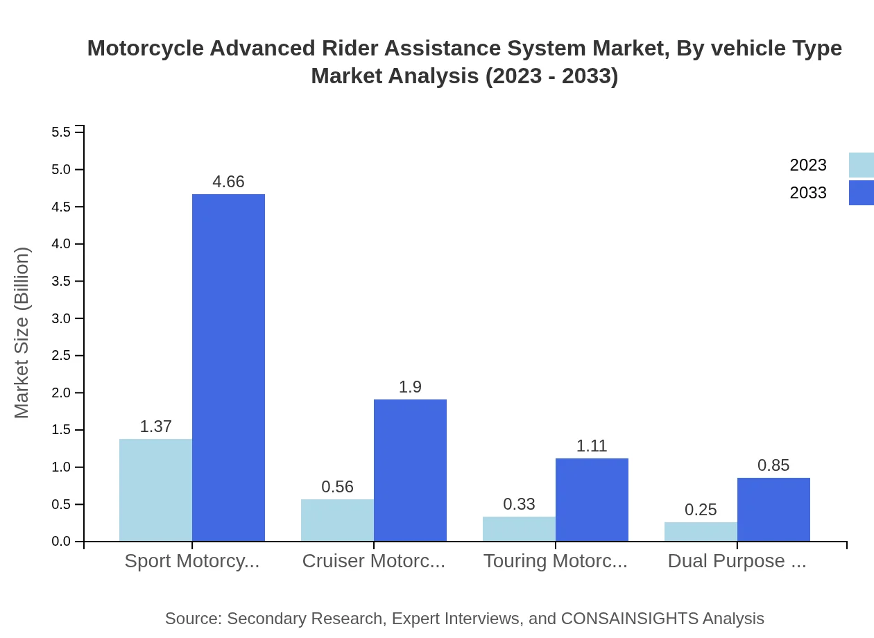Global Motorcycle Advanced Rider Assistance System Market, By Vehicle Type Market Analysis (2023 - 2033)