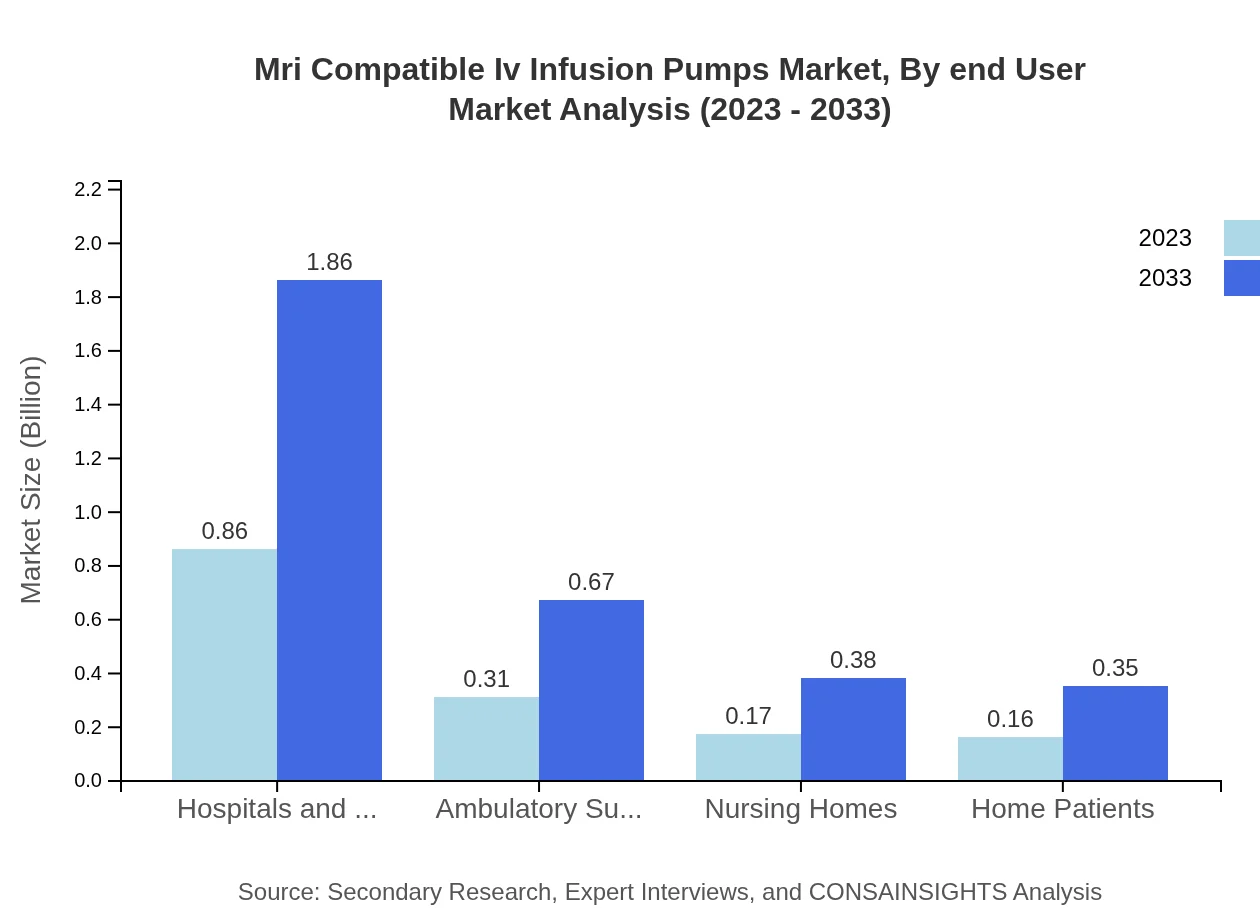 Global MRI-Compatible IV Infusion Pumps Market, By End-User Market Analysis (2023 - 2033)