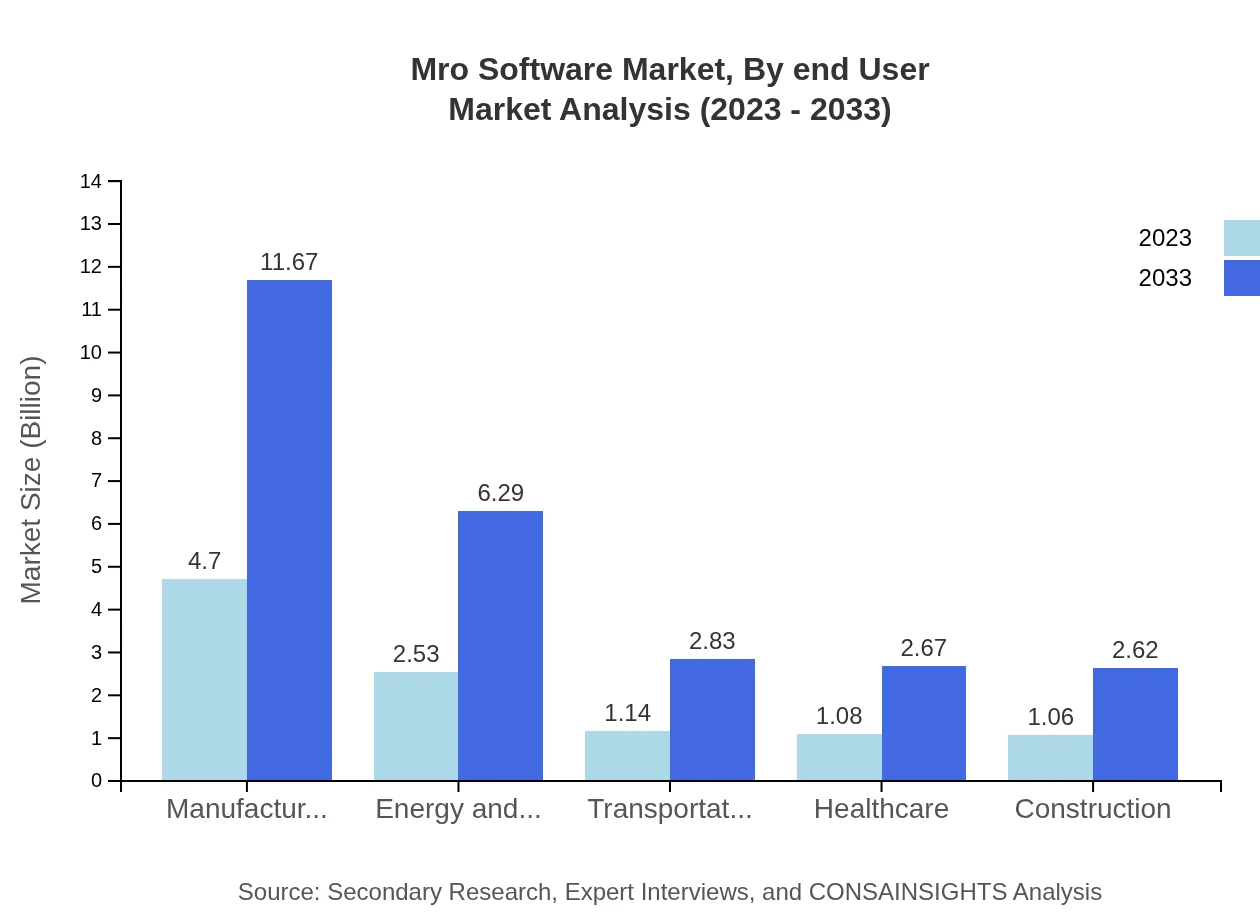 Global MRO Software Market, By End-User Industry Market Analysis (2023 - 2033)
