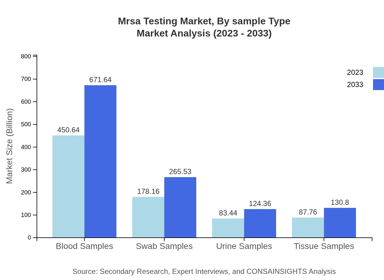 Global MRSA Testing Market, By Sample Type Market Analysis (2023 - 2033)