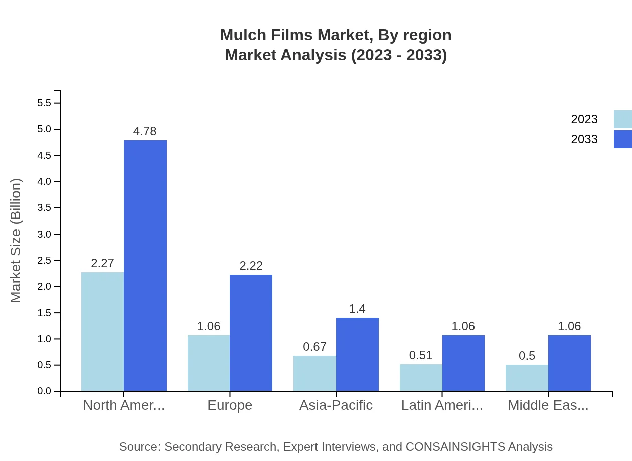 Global Mulch Films Market, By Region Market Analysis (2023 - 2033)