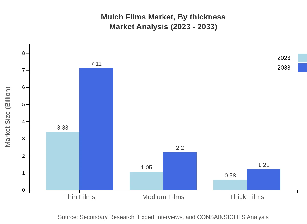 Global Mulch Films Market, By Thickness Market Analysis (2023 - 2033)