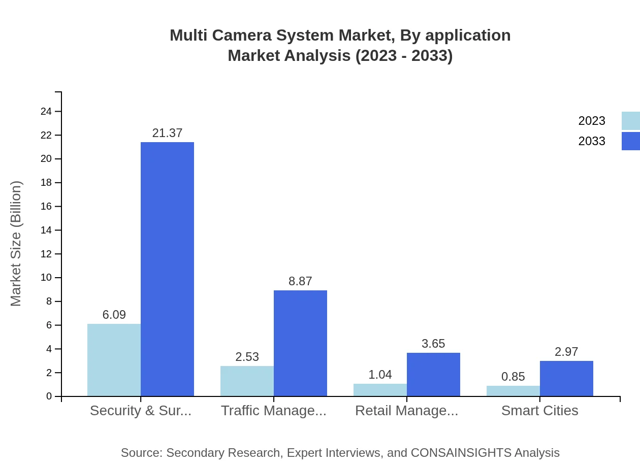 Global Multi-Camera System Market, By Application Market Analysis (2023 - 2033)