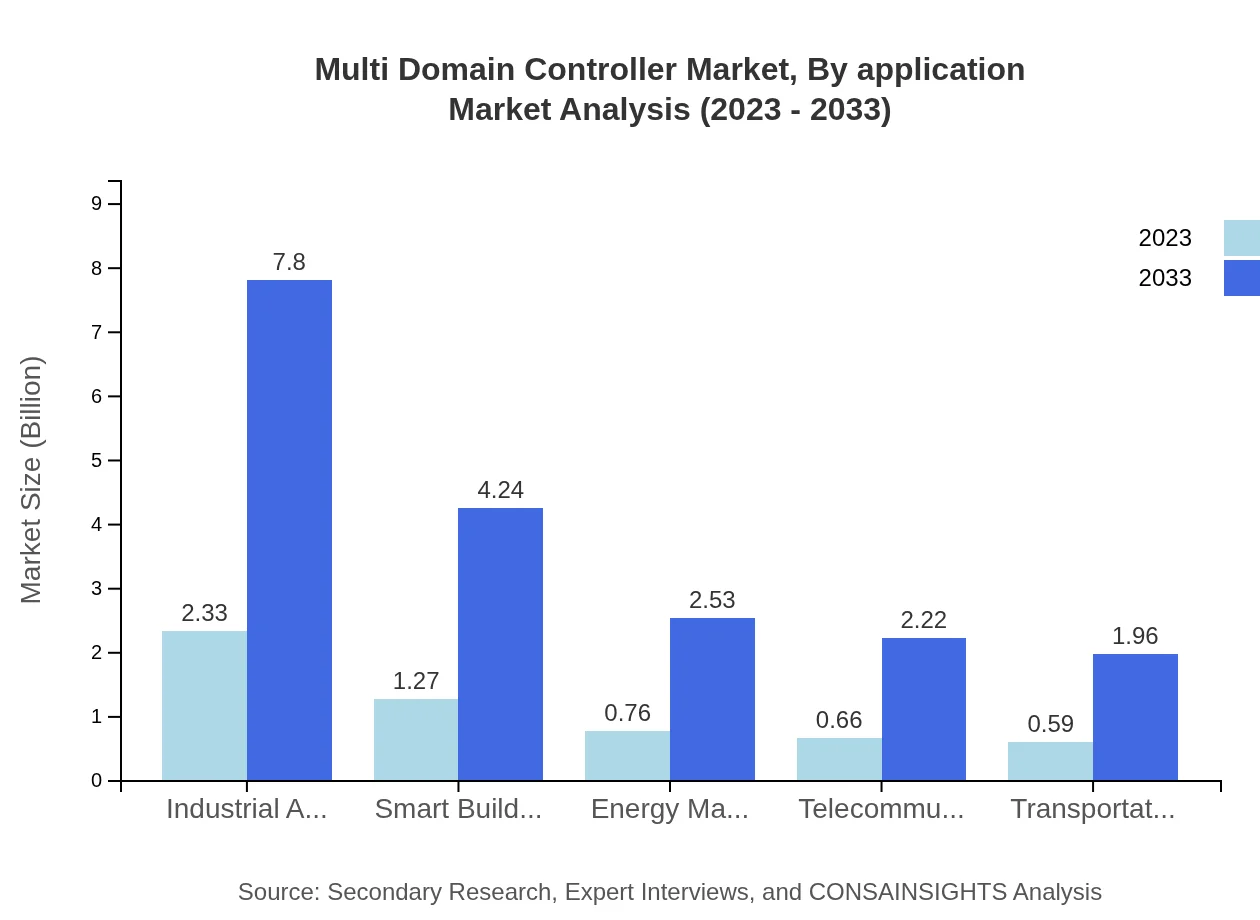 Global Multi-Domain Controller Market, By Application Market Analysis (2023 - 2033)