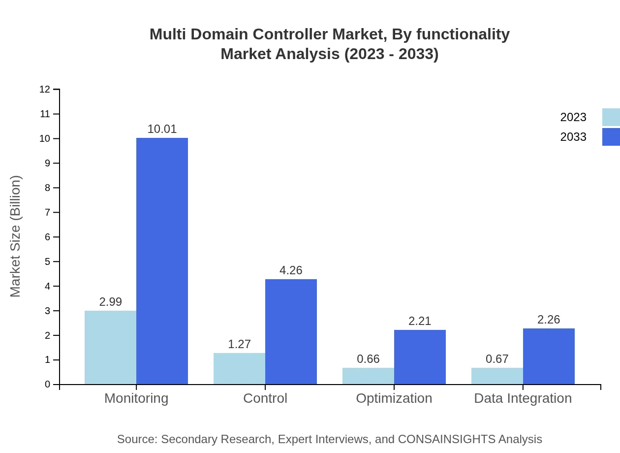 Global Multi-Domain Controller Market, By Functionality Market Analysis (2023 - 2033)