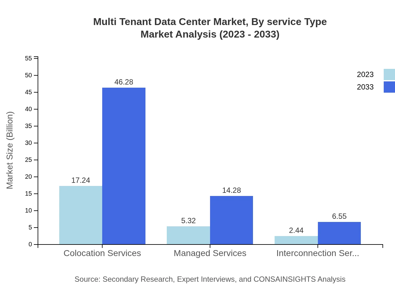 Global Multi-Tenant Data Center Market, By Service Type Market Analysis (2023 - 2033)