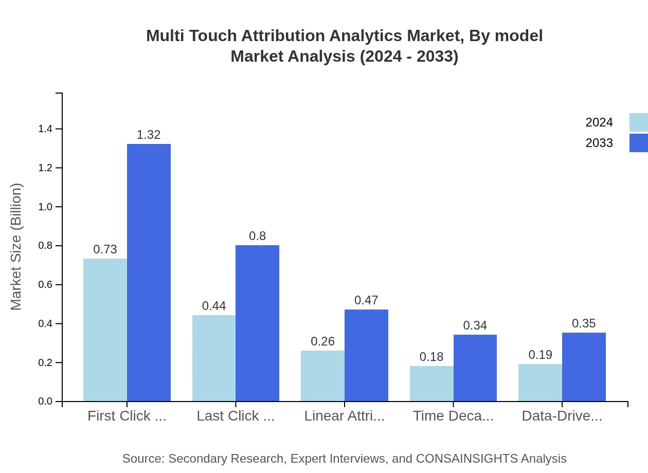 Global Multi-Touch Attribution Analytics Market, By Attribution Model Market Analysis (2024 - 2033)