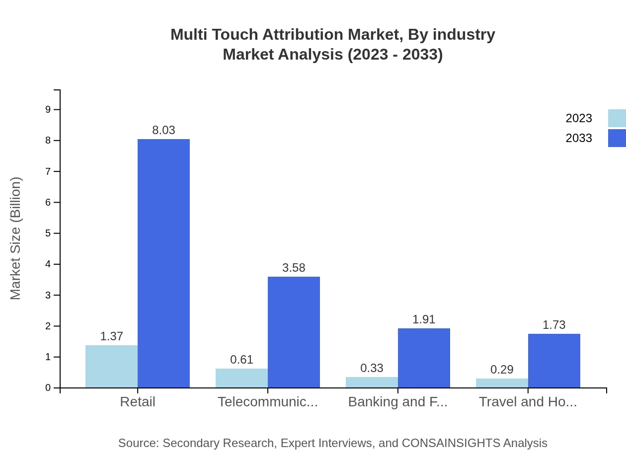 Global Multi-Touch Attribution Market, By Industry Vertical Market Analysis (2023 - 2033)