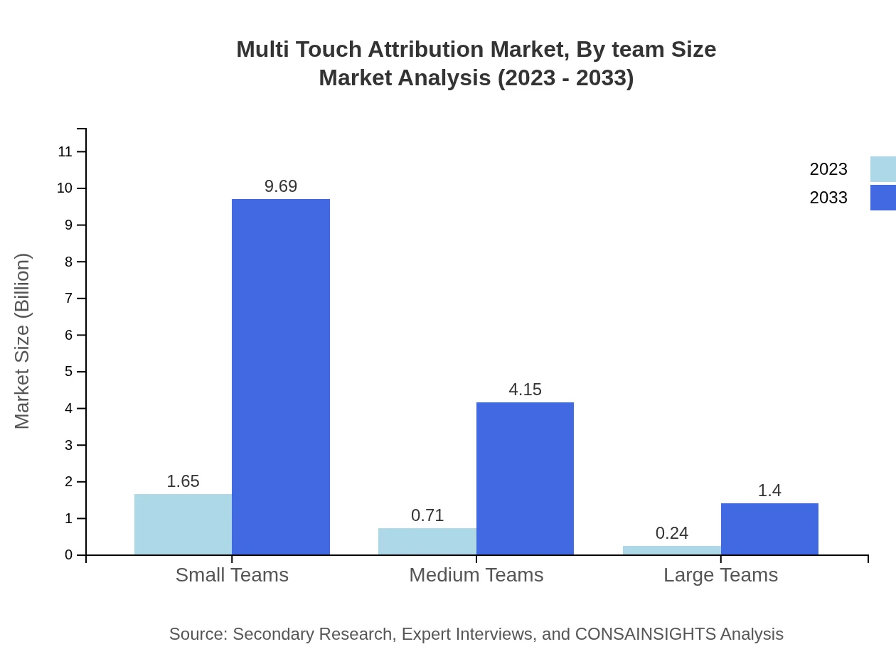 Global Multi-Touch Attribution Market, By Team Size Market Analysis (2023 - 2033)