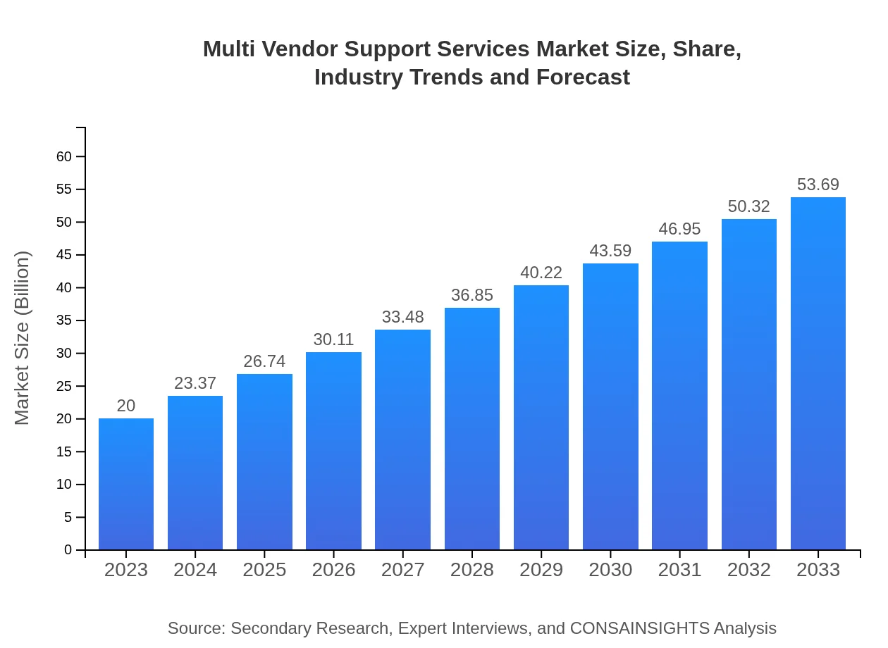  Multi Vendor Support Services Market Report (2023 - 2033)