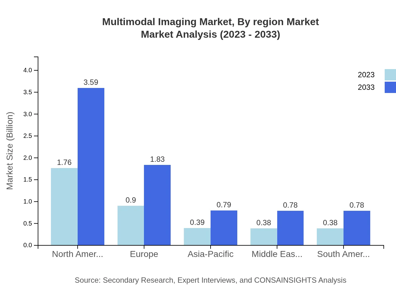 Global Multimodal Imaging Market, By Regional Market Market Analysis (2023 - 2033)