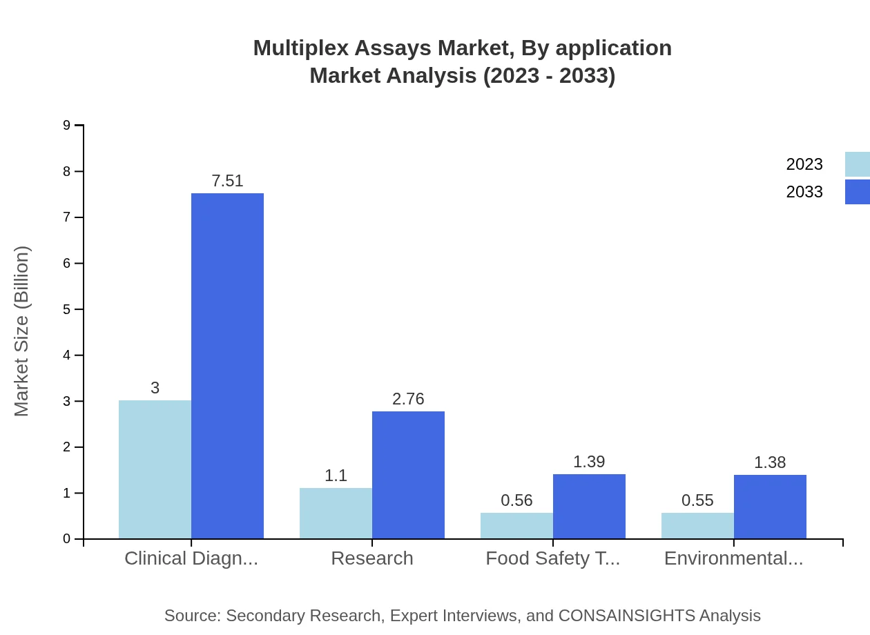 Global Multiplex Assays Market, By Application Market Analysis (2023 - 2033)