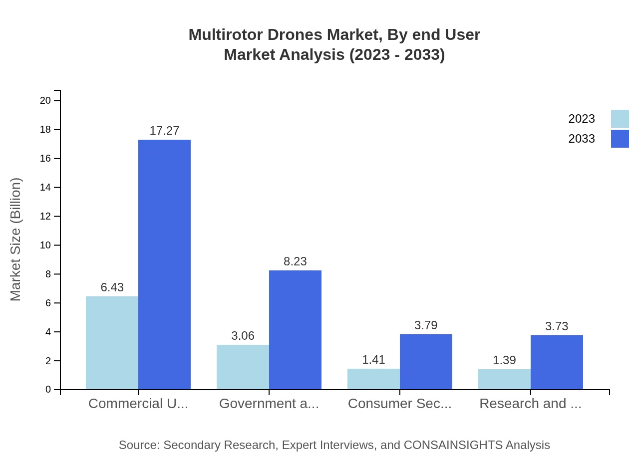 Global Multirotor Drones Market, By End-User Market Analysis (2023 - 2033)