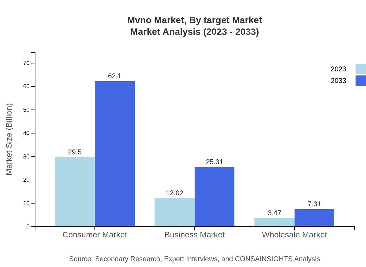 Global MVNO Market, By Target Market Market Analysis (2023 - 2033)