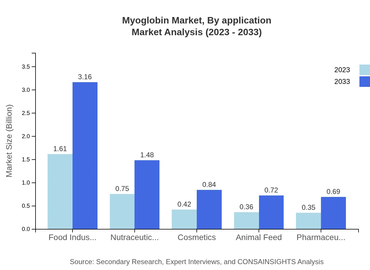 Global Myoglobin Market, By Application Market Analysis (2023 - 2033)