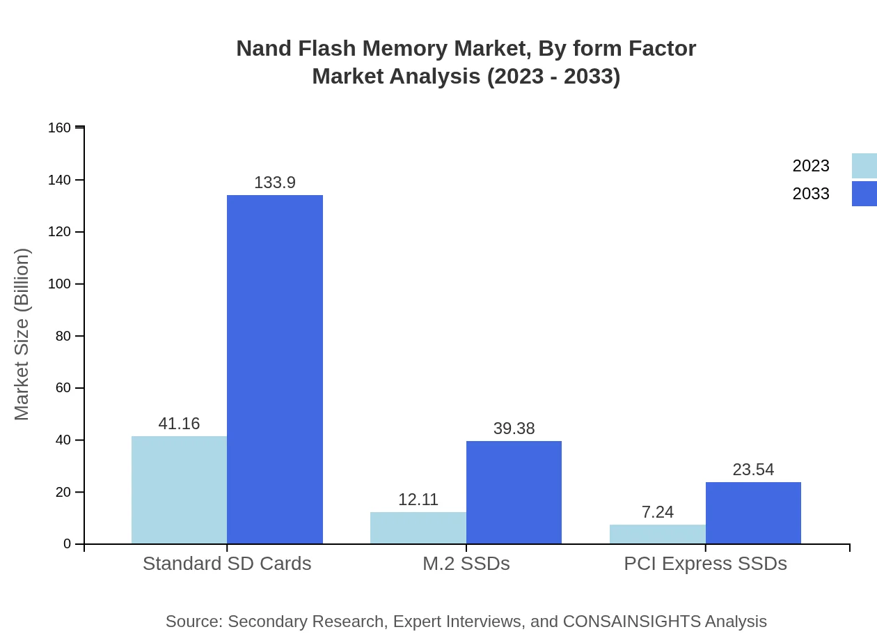 Global NAND Flash Memory Market, By Form Factor Market Analysis (2023 - 2033)