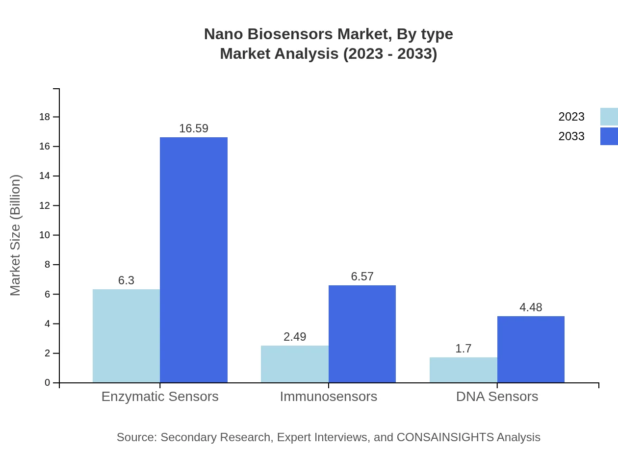 Global Nano-Biosensors Market, By Type Market Analysis (2023 - 2033)