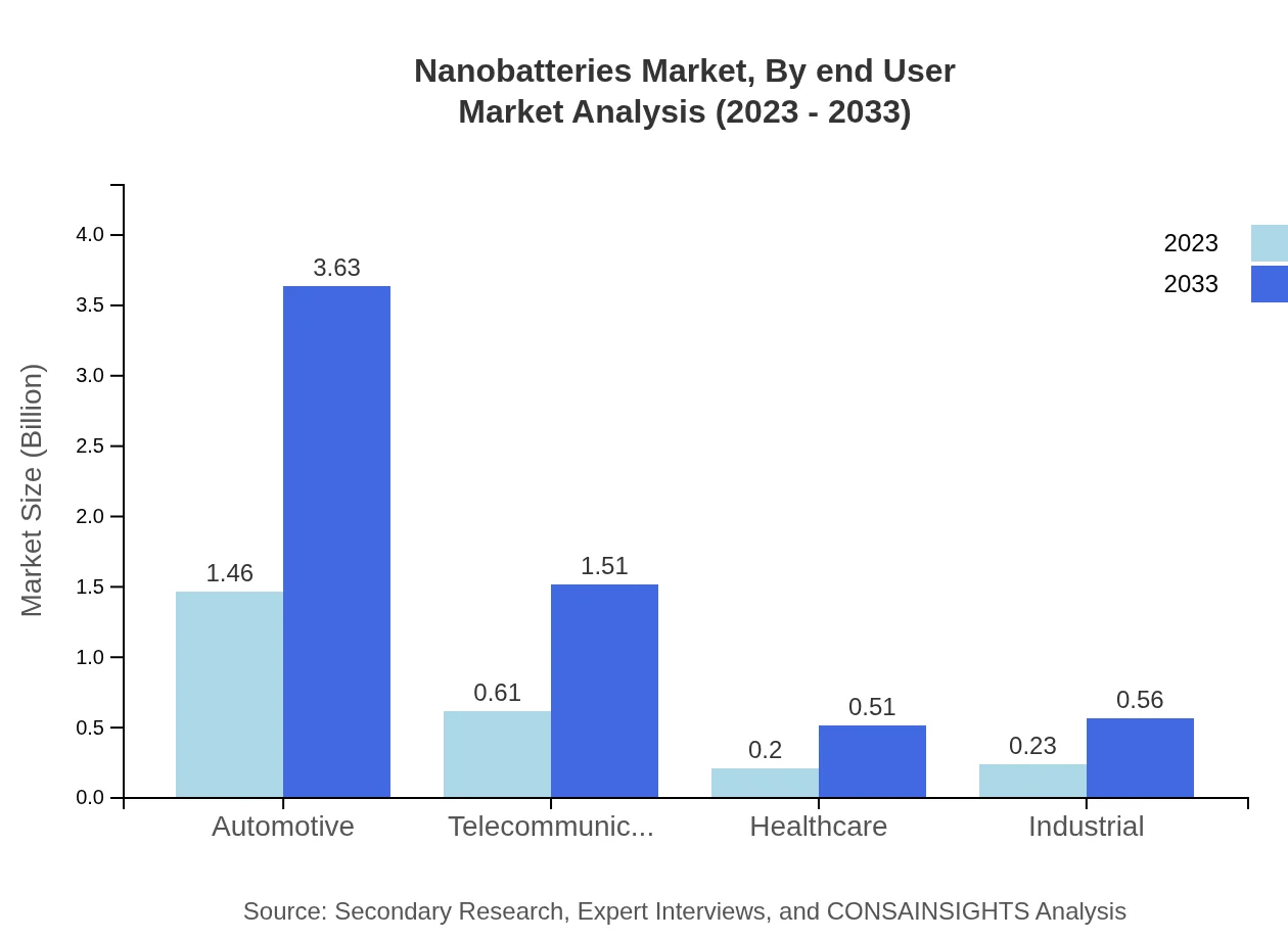 Global Nanobatteries Market, By End-User Industry Market Analysis (2023 - 2033)