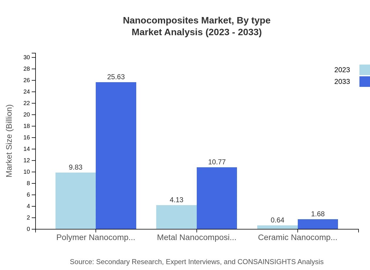 Global Nanocomposites Market, By Type Market Analysis (2023 - 2033)