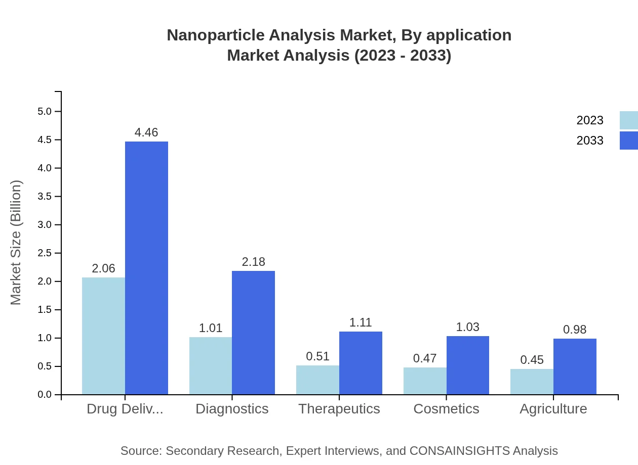 Global Nanoparticle Analysis Market, By Application Market Analysis (2023 - 2033)