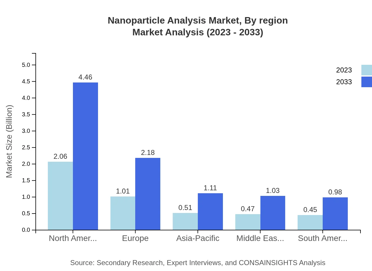 Global Nanoparticle Analysis Market, By Region Market Analysis (2023 - 2033)