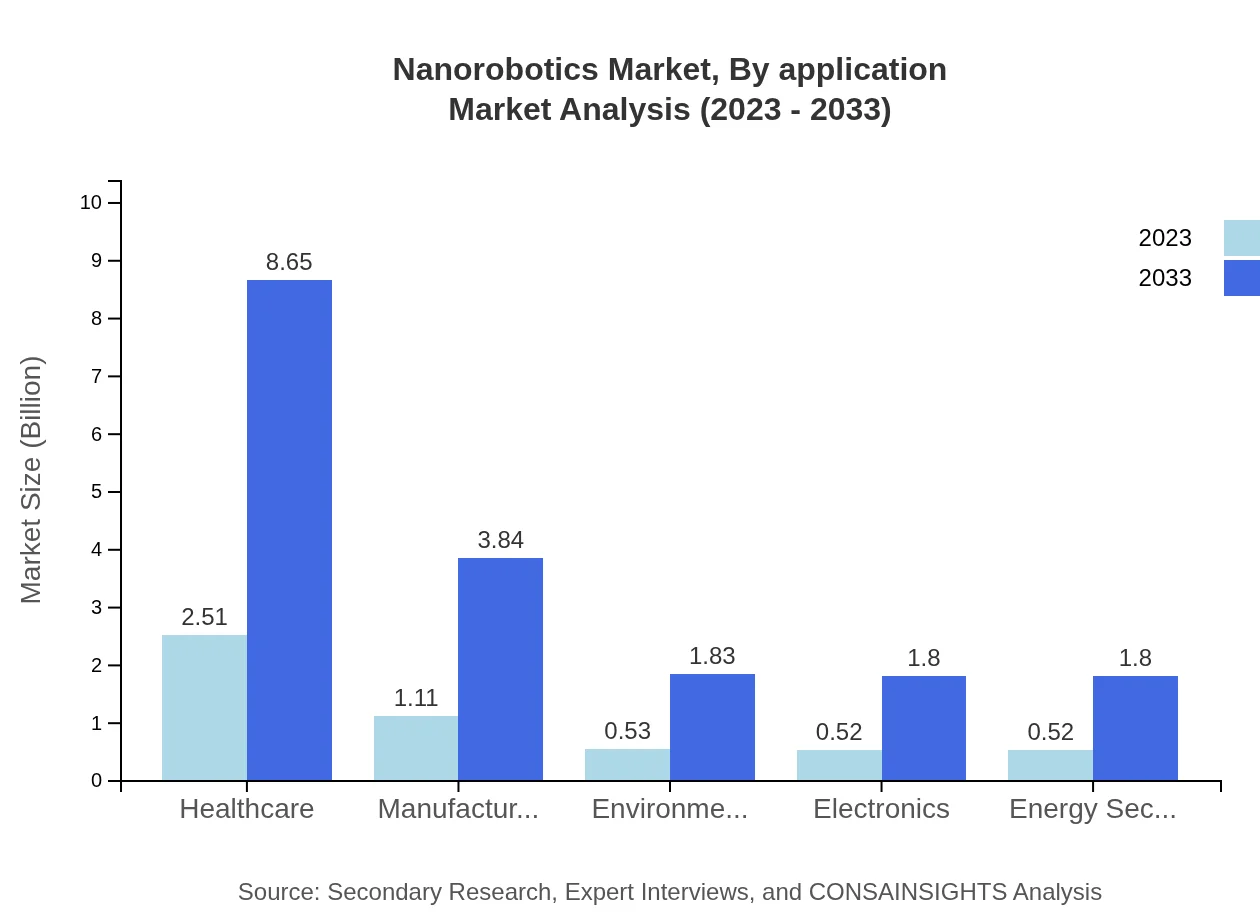 Global Nanorobotics Market, By Application Market Analysis (2023 - 2033)
