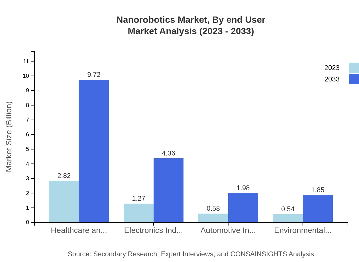 Global Nanorobotics Market, By End-User Industry Market Analysis (2023 - 2033)