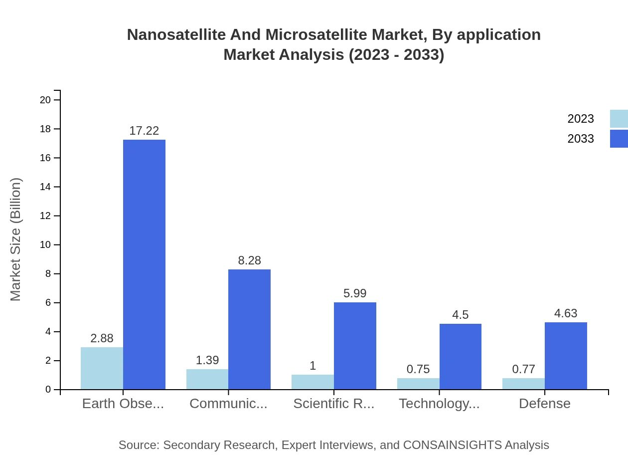 Global Nanosatellite and Microsatellite Market, By Application Market Analysis (2023 - 2033)