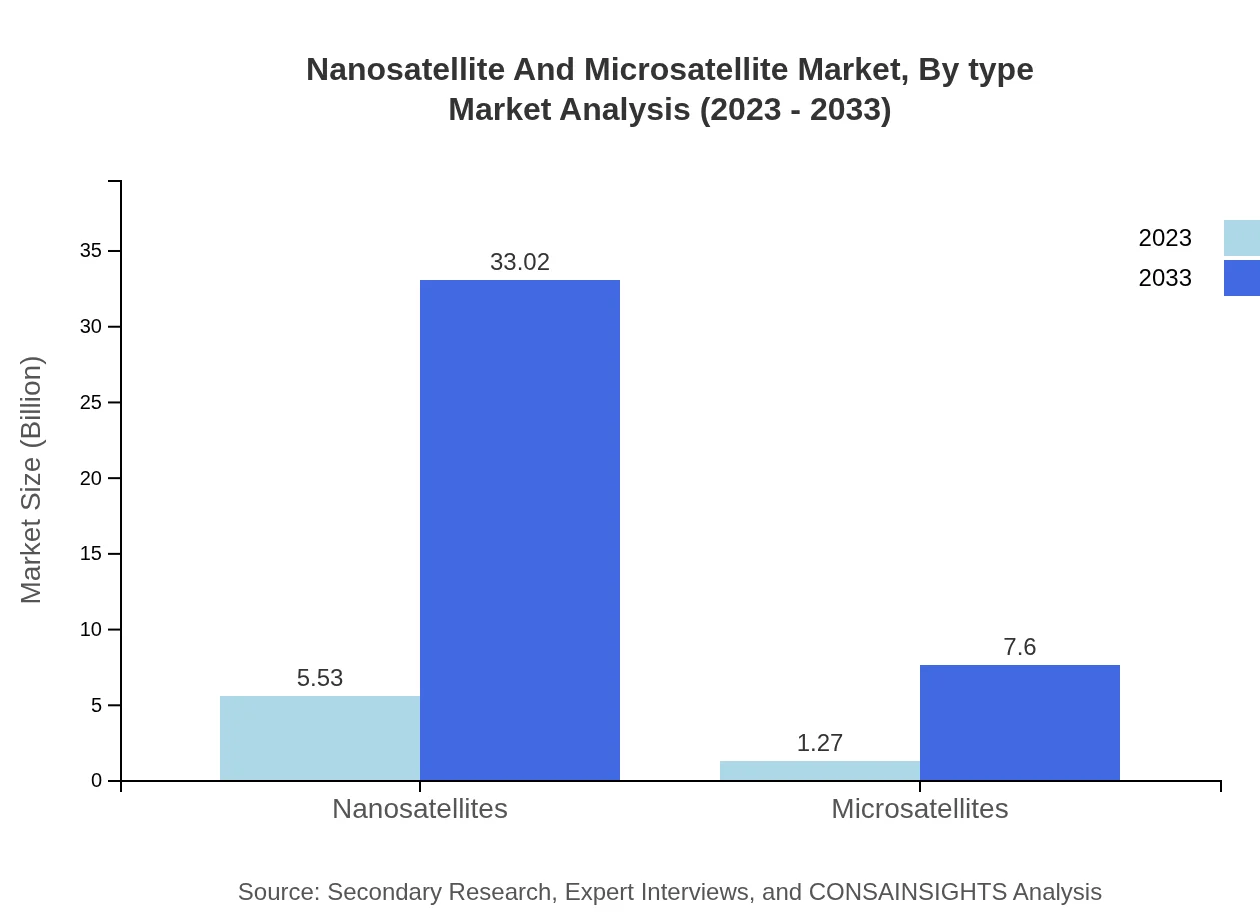 Global Nanosatellite and Microsatellite Market, By Type Market Analysis (2023 - 2033)