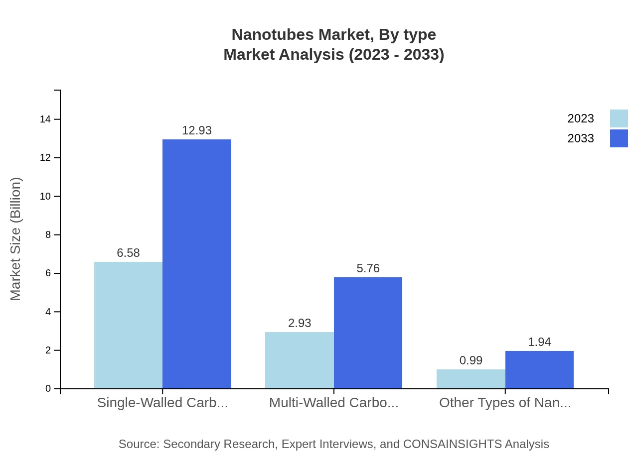 Global Nanotubes Market, By Type Market Analysis (2023 - 2033)